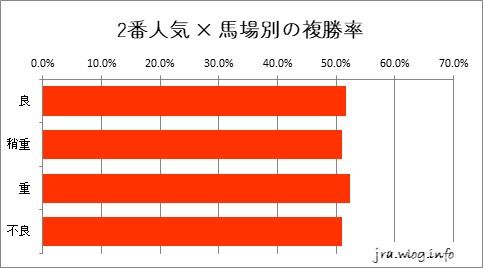 中山競馬ダート1800m 1番人気×馬場別の複勝率グラフ