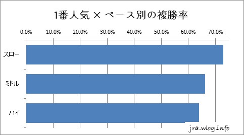 中山競馬ダート1800m 1番人気×ペース別の複勝率グラフ