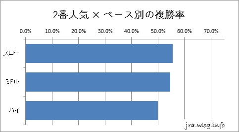 中山競馬ダート1800m 2番人気×ペース別の複勝率グラフ