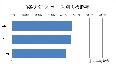 中山競馬ダート1800m 3番人気×ペース別の複勝率グラフ