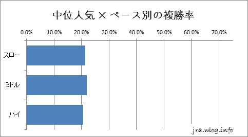 中山競馬ダート1800m 中位人気×ペース別の複勝率グラフ