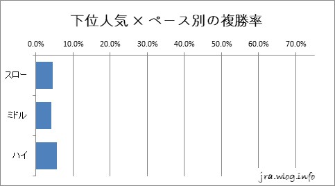 中山競馬ダート1800m 下位人気×ペース別の複勝率グラフ