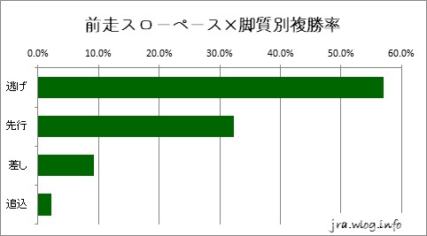 中山競馬ダート1800m 前走スローペース×脚質別複勝率グラフ