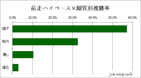 中山競馬ダート1800m 前走ハイペース×脚質別複勝率グラフ