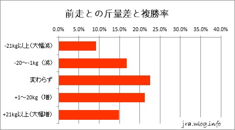 中山競馬ダート1800m 前走との斤量差と複勝率グラフ