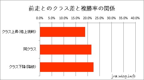 中山競馬ダート1800m 前走とのクラス差と複勝率の関係グラフ