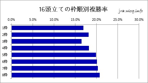 中山競馬ダート1800m 16頭立ての枠順別複勝率グラフ