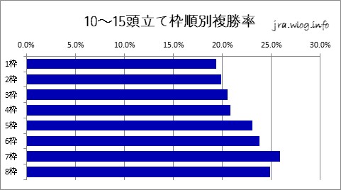 中山競馬ダート1800m 10～15頭立ての枠順別複勝率グラフ