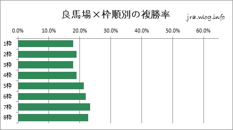 中山競馬ダート1800m 良馬場×枠順別の複勝率グラフ