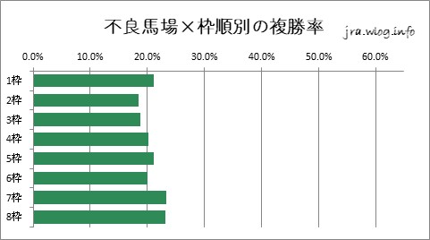 中山競馬ダート1800m 不良馬場×枠順別の複勝率グラフ