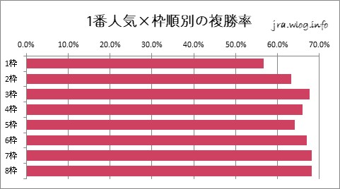 中山競馬ダート1800m 1番人気×枠順別の複勝率グラフ