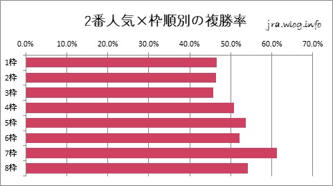 中山競馬ダート1800m 2番人気×枠順別の複勝率グラフ