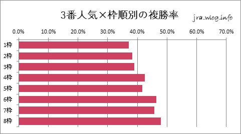 中山競馬ダート1800m 3番人気×枠順の複勝率グラフ
