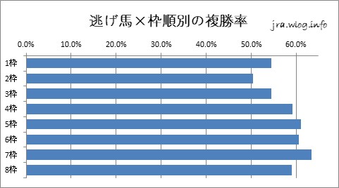 中山競馬ダート1800m 逃げ馬×枠順別の複勝率グラフ