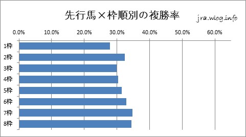 中山競馬ダート1800m 先行馬×枠順別の複勝率グラフ