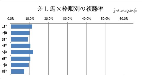 中山競馬ダート1800m 差し馬×枠順別の複勝率グラフ