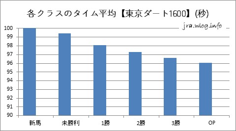 東京競馬ダート1600m 各クラスのタイム平均グラフ