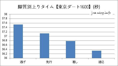東京競馬ダート1600m 脚質別上りタイムグラフ
