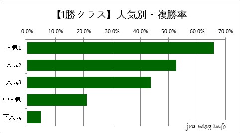 東京競馬ダート1600m 【1勝】人気別・複勝率グラフ