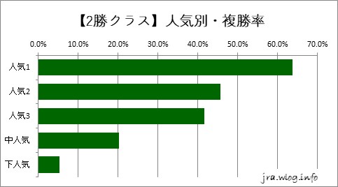 東京競馬ダート1600m 【新馬】人気別・複勝率グラフ