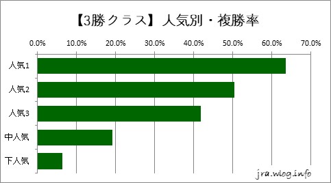 東京競馬ダート1600m 【新馬】人気別・複勝率グラフ