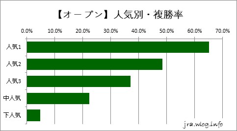 東京競馬ダート1600m 【新馬】人気別・複勝率グラフ