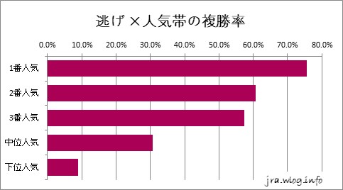 東京競馬ダート1600m 逃げ ×人気帯の複勝率グラフ