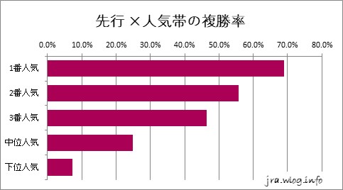 東京競馬ダート1600m 先行 ×人気帯の複勝率グラフ