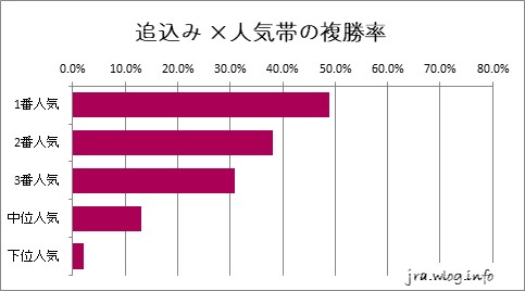 東京競馬ダート1600m 追い込み ×人気帯の複勝率グラフ