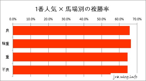 東京競馬ダート1600m 1番人気 × 馬場別の複勝率グラフ