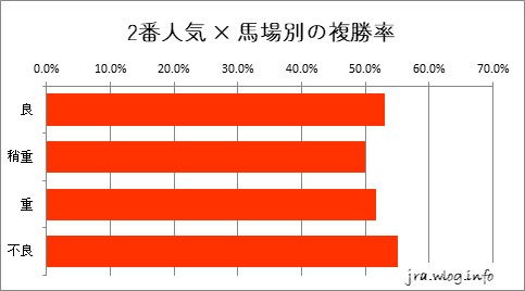 東京競馬ダート1600m 1番人気 × 馬場別の複勝率グラフ