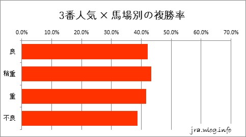 東京競馬ダート1600m 1番人気 × 馬場別の複勝率グラフ