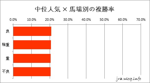 東京競馬ダート1600m 1番人気 × 馬場別の複勝率グラフ