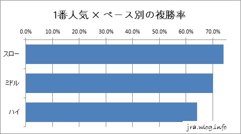 東京競馬ダート1600m 1番人気 × ペース別の複勝率グラフ