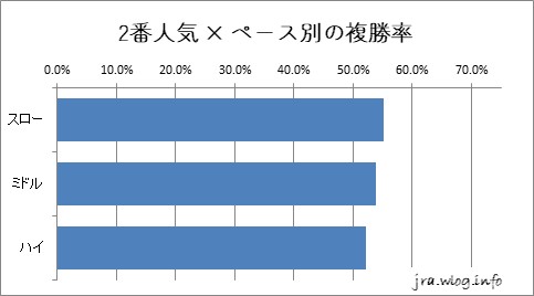 東京競馬ダート1600m 2番人気 × ペース別の複勝率グラフ