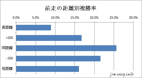 東京競馬ダート1600m 前走の距離別複勝率グラフ
