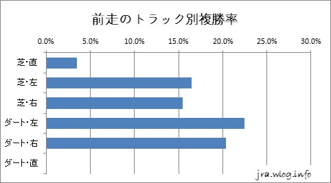 東京競馬ダート1600m 前走の距離トラック別複勝率グラフ