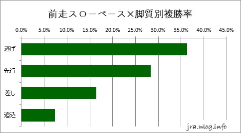 東京競馬ダート1600m 前走スローペース×脚質別複勝率グラフ