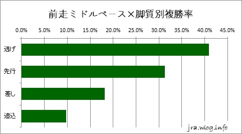 東京競馬ダート1600m 前走スローペース×脚質別複勝率グラフ
