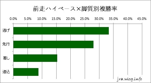 東京競馬ダート1600m 前走スローペース×脚質別複勝率グラフ