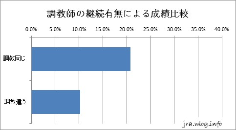 東京競馬ダート1600m 調教師の継続有無による成績比較グラフ