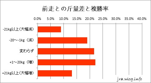 東京競馬ダート1600m 前走との斤量差と複勝率グラフ