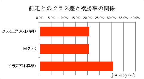東京競馬ダート1600m 前走とのクラス差と複勝率の関係グラフ