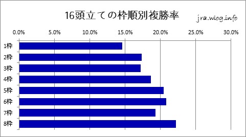 東京競馬ダート1600m 16頭立ての枠順別複勝率グラフ