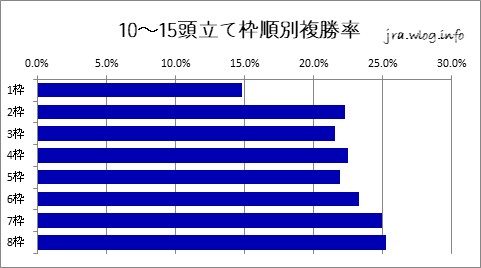 東京競馬ダート1600m 10～15頭立て枠順別複勝率グラフ