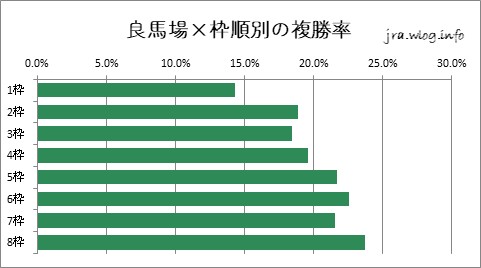 東京競馬ダート1600m 良馬場×枠順別の複勝率グラフ