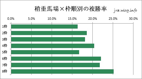 東京競馬ダート1600m 稍重馬場×枠順別の複勝率グラフ