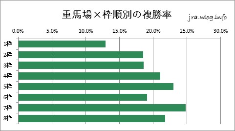 東京競馬ダート1600m 重馬場×枠順別の複勝率グラフ