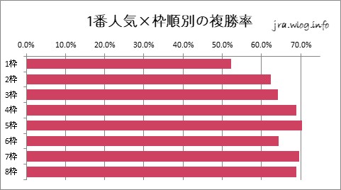 東京競馬ダート1600m 1番人気×枠順別の複勝率グラフ