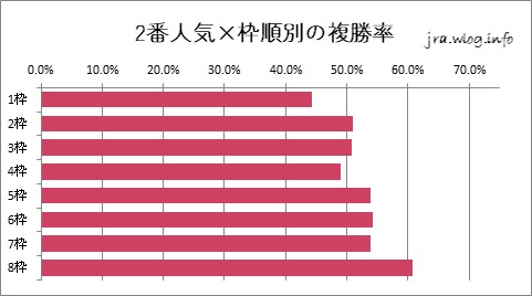 東京競馬ダート1600m 2番人気×枠順別の複勝率グラフ
